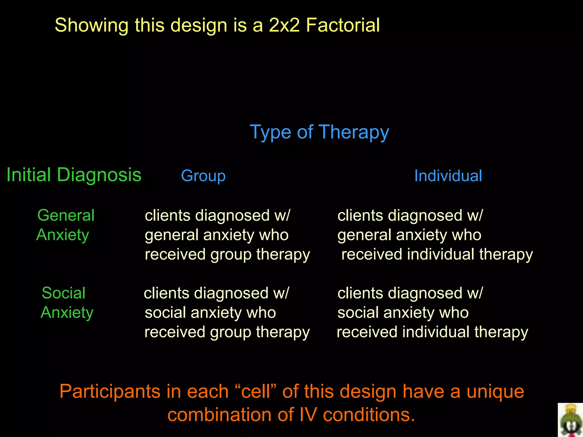 Type of Therapy
Initial Diagnosis Group Individual
General clients diagnosed w/ clients diagnosed w/
Anxiety general anxiety who general anxiety who
received group therapy received individual therapy
Social clients diagnosed w/ clients diagnosed w/
Anxiety social anxiety who social anxiety who
received group therapy received individual therapy
Participants in each “cell” of this design have a unique
combination of IV conditions.
Showing this design is a 2x2 Factorial
 