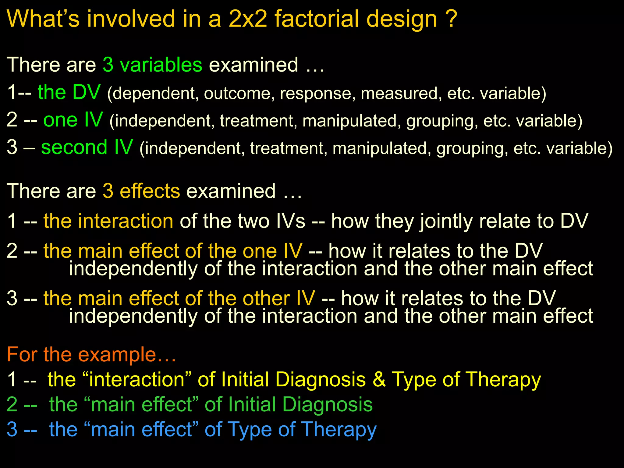 What’s involved in a 2x2 factorial design ?
There are 3 variables examined …
1-- the DV (dependent, outcome, response, measured, etc. variable)
2 -- one IV (independent, treatment, manipulated, grouping, etc. variable)
3 – second IV (independent, treatment, manipulated, grouping, etc. variable)
There are 3 effects examined …
1 -- the interaction of the two IVs -- how they jointly relate to DV
2 -- the main effect of the one IV -- how it relates to the DV
independently of the interaction and the other main effect
3 -- the main effect of the other IV -- how it relates to the DV
independently of the interaction and the other main effect
For the example…
1 -- the “interaction” of Initial Diagnosis & Type of Therapy
2 -- the “main effect” of Initial Diagnosis
3 -- the “main effect” of Type of Therapy
 
