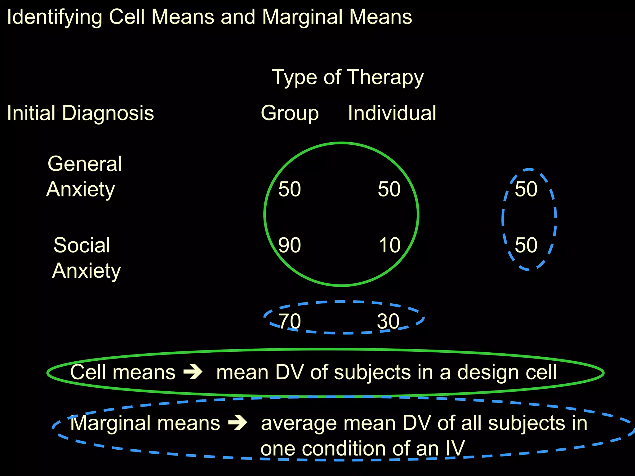 Identifying Cell Means and Marginal Means
Type of Therapy
Initial Diagnosis Group Individual
General
Anxiety 50 50 50
Social 90 10 50
Anxiety
70 30
Cell means  mean DV of subjects in a design cell
Marginal means  average mean DV of all subjects in
one condition of an IV
 