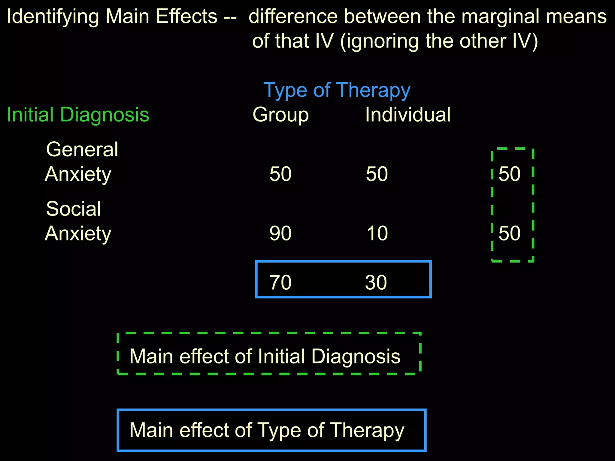 Identifying Main Effects -- difference between the marginal means
of that IV (ignoring the other IV)
Type of Therapy
Initial Diagnosis Group Individual
General
Anxiety 50 50 50
Social
Anxiety 90 10 50
70 30
Main effect of Initial Diagnosis
Main effect of Type of Therapy
 