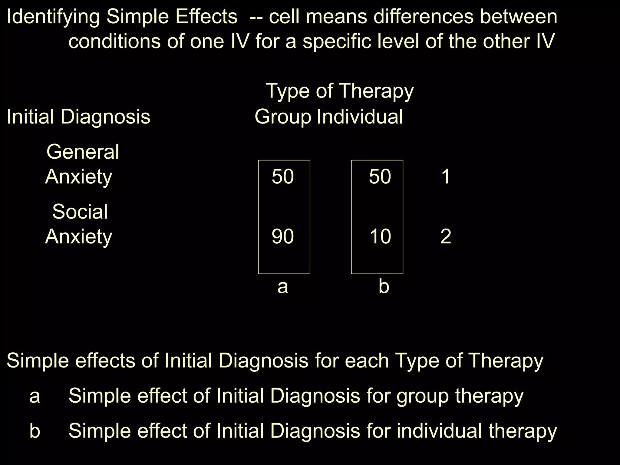 Identifying Simple Effects -- cell means differences between
conditions of one IV for a specific level of the other IV
Type of Therapy
Initial Diagnosis Group Individual
General
Anxiety 50 50 1
Social
Anxiety 90 10 2
a b
Simple effects of Initial Diagnosis for each Type of Therapy
a Simple effect of Initial Diagnosis for group therapy
b Simple effect of Initial Diagnosis for individual therapy
 