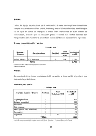 - 87 -
Análisis
Dentro del equipo de producción de la panificadora, la mesa de trabajo debe conservarse
siempre en buenas condiciones: (limpia, nivelada y libre de objetos extraños). El tablero por
ser el lugar en donde se manipula la masa, debe mantenerse en buen estado de
conservación, evitando que se produzcan grietas o fisuras. Los coches estantes son
indispensables para mantener el producto en buenas condiciones especialmente higiénicas.
Área de comercialización y ventas
Cuadro No. 34.3
1
Muebles y
Enseres
Características Cantidad
Valor
Unitario en
USD
Costo total
en USD
Vitrina Panera 20 Canastillas 5 556 2,780
TOTAL 2,780
Fuente: Consultas en Panaderías del Sector Cotocollao
Elaboración: Autora
Análisis
Se necesitará cinco vitrinas exhibidoras de 20 canastillas a fin de exhibir el producto que
finalmente llegará al cliente.
Mobiliario para ventas
Cuadro No. 34.4
Equipos, Muebles y Enseres Cantidad
Valor
Unitario en USD
Costo total
en USD
Caja registradora 1 800
Caja de seguridad 1 300
Escritorio 1 100
Silla giratoria 1 50
Mesa y sillas para reuniones 1 350
Archivador 1 150
Papeleras 2 25 50
TOTAL 1,800
Fuente: Empresas fabricantes de equipos de oficina del Sector Cotocollao y Pomasqui./ Elaboración: Autora
 
