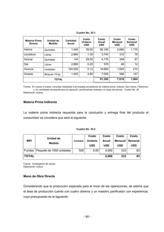 - 90 -
Cuadro No. 35.1
Materia Prima
Directa
Unidad de
Medida
Cantidad
Anual
Costo
Unitario
USD
Costo
Anual
USD
Costo
Mensual
USD
Costo
Semanal
USD
Harina Quintales 1,440 39.00 56,160 4,680 1,170
Levadura Libras 2,880 1.30 3,744 312 78
Azúcar Quintales 144 29.00 4,176 348 87
Sal Libras 2,880 0.20 576 48 12
Huevos Unidades 164,000 0.12 19,680 1,640 410
Grasas Bloques 15 kg 1,440 4.90 7,056 588 147
TOTAL 91,392 7,616 1,904
Fuente: En cuanto a costos: consultas realizadas a principales proveedores de materia prima: Indaves, San Carlos, Fleishman;
y, en cantidades necesarias para la operación, panificadoras visitadas a lo largo del estudio. Cuadro No. 26
Elaboración: Autora
Materia Prima Indirecta
La materia prima indirecta requerida para la conclusión y entrega final del producto al
consumidor se considera que será el siguiente:
Cuadro No. 35.2
MPI
Unidad de
Medida
Cantidad
Costo
Unitario
USD
Costo
Anual
USD
Costo
Mensual
USD
Costo
Semanal
USD
Fundas Paquete de 1000 unidades 500 8.00 4,000 333 83
TOTAL 4,000 333 83
Fuente: Investigación de campo
Elaboración: Autora
Mano de Obra Directa
Considerando que la producción esperada para el inicio de las operaciones, se estima que
el área de producción cuente con cuatro obreros y un maestro panificador con experiencia,
cuyo presupuesto es el siguiente:
 