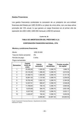 - 93 -
Gastos Financieros
Los gastos financieros contemplan la concesión de un préstamo de una entidad
financiera del Estado por USD 25.000 a un plazo de cinco años, con una tasa activa
promedio del 12% anual, lo que genera un cargo financiero en el primer año de
operación de USD 3.000, USD 250 mensual y USD 63 semanal.
Cuadro No. 36
TABLA DE AMORTIZACIÓN DEL PRÉSTAMO A LA
CORPORACIÓN FINANCIERA NACIONAL, CFN.
Montos y condiciones financieras
Monto: USD 25.000
Tasa de interés semestral: 6%
Período de pago: 5 años
Pagos semestrales
Semestres
Capital
inicio de
c/año
Interés
semestral
Pago
dividendos
Cuotas anuales
de capital
1 25,000.00 1,500.00 3,396.74 1,896.74
2 23,103.26 1,386.20 3,396.74 2,010.54
3 21,092.72 1,265.56 3,396.74 2,131.18
4 18,961.54 1,137.69 3,396.74 2,259.05
5 16,702.49 1,002.15 3,396.74 2,394.59
6 14,307.91 858.47 3,396.74 2,538.26
7 11,769.64 706.18 3,396.74 2,690.56
8 9,079.08 544.74 3,396.74 2,851.99
9 6,227.09 373.63 3,396.74 3,023.11
10 3,203.97 192.24 3,396.74 3,204.50
8,966.86 33,967.39 25,000.53
Fuente: Corporación Financiera Nacional - Departamento de Crédito
Elaboración: Autora
 