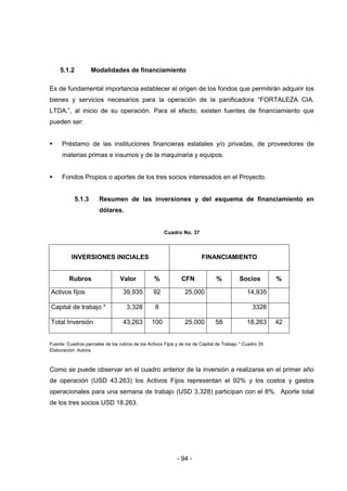 - 94 -
5.1.2 Modalidades de financiamiento
Es de fundamental importancia establecer el origen de los fondos que permitirán adquirir los
bienes y servicios necesarios para la operación de la panificadora “FORTALEZA CIA.
LTDA.”, al inicio de su operación. Para el efecto, existen fuentes de financiamiento que
pueden ser:
 Préstamo de las instituciones financieras estatales y/o privadas, de proveedores de
materias primas e insumos y de la maquinaria y equipos.
 Fondos Propios o aportes de los tres socios interesados en el Proyecto.
5.1.3 Resumen de las inversiones y del esquema de financiamiento en
dólares.
Cuadro No. 37
INVERSIONES INICIALES FINANCIAMIENTO
Rubros Valor % CFN % Socios %
Activos fijos 39,935 92 25,000 14,935
Capital de trabajo * 3,328 8 3328
Total Inversión 43,263 100 25,000 58 18,263 42
Fuente: Cuadros parciales de los rubros de los Activos Fijos y de los de Capital de Trabajo * Cuadro 35
Elaboración: Autora
Como se puede observar en el cuadro anterior de la inversión a realizarse en el primer año
de operación (USD 43.263) los Activos Fijos representan el 92% y los costos y gastos
operacionales para una semana de trabajo (USD 3.328) participan con el 8%. Aporte total
de los tres socios USD 18.263.
 