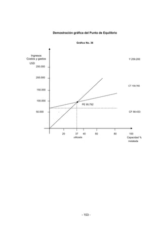 - 103 -
Demostración gráfica del Punto de Equilibrio
Gráfico No. 36
Ingresos
Costos y gastos Y 259.200
USD
250.000
200.000
CT 159.765
150.000
100.000
PE 95.792
50.000 CF 58.433
0
20 37 40 60 80 100
utilizada Capacidad %
instalada
 