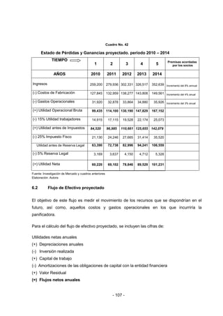 - 107 -
Cuadro No. 42
Estado de Pérdidas y Ganancias proyectado. período 2010 – 2014
TIEMPO
1 2 3 4 5
Premisas acordadas
por los socios
AÑOS 2010 2011 2012 2013 2014
Ingresos 259,200 279,936 302,331 326,517 352,639 Incremento del 8% annual
(-) Costos de Fabricación 127,845 132,959 138,277 143,808 149,561 Incremento del 4% anual
(-) Gastos Operacionales 31,920 32,878 33,864 34,880 35,926 Incremento del 3% anual
(=) Utilidad Operacional Bruta 99,435 114,100 130,190 147,829 167,152
(-) 15% Utilidad trabajadores 14,915 17,115 19,528 22,174 25,073
(=) Utilidad antes de Impuestos 84,520 96,985 110,661 125,655 142,079
(-) 25% Impuesto Fisco 21,130 24,246 27,665 31,414 35,520
Utilidad antes de Reserva Legal 63,390 72,738 82,996 94,241 106,559
(-) 5% Reserva Legal 3,169 3,637 4,150 4,712 5,328
(=) Utilidad Neta 60,220 69,102 78,846 89,529 101,231
Fuente: Investigación de Mercado y cuadros anteriores
Elaboración: Autora
6.2 Flujo de Efectivo proyectado
El objetivo de este flujo es medir el movimiento de los recursos que se dispondrían en el
futuro, así como, aquellos costos y gastos operacionales en los que incurriría la
panificadora.
Para el cálculo del flujo de efectivo proyectado, se incluyen las cifras de:
Utilidades netas anuales
(+) Depreciaciones anuales
(-) Inversión realizada
(+) Capital de trabajo
(-) Amortizaciones de las obligaciones de capital con la entidad financiera
(+) Valor Residual
(=) Flujos netos anuales
 