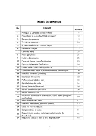 - 1 -
ÍNDICE DE CUADROS
No. NOMBRE
PÁGINA
1 Parroquia El Condado (Características 16
2 Pregunta de la encuesta ¿Usted come pan? 18
3 Razones de consumo 19
4 Tipo de pan consumido 20
5 Momentos del día del consumo de pan 21
6 Lugares de compra 22
7 Consumo diario 23
8 Precio por unidad 24
9 Factores de consumo 25
10 Presencia de una nueva Panificadora 26
11 Factores de la nueva Panificadora 26
12 Comercialización de nuevos productos 27
13 Explicación hasta llegar al promedio diario de consumo pan 30
14 Demanda (unidades y dólares) 30
15 Naturaleza del negocio 32
16 Preferencia variedad de pan 33
17 Cantidad diaria de venta 34
18 Horario de venta (demanda) 35
19 Medios publicitarios que utiliza 36
20 Medios de distribución 37
21 Volúmenes estimados de elaboración y venta de las principales
panificadoras
40
22 Balance demanda – oferta 41
23 Demanda insatisfecha, demanda objetivo 43
24 Costo por variedad de pan 44
25 Composición de la harina 61
26 Requerimiento anual de materia prima (primer año de
fabricación)
65
27 Maquinaria y equipos para el área de producción 68
 