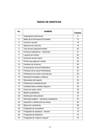 - 3 -
ÍNDICE DE GRÁFICOS
No. NOMBRE
PÁGINA
1 Organigrama estructural 5
2 Mapa de la Parroquia El Condado 15
3 Consumo de pan 18
4 Razones de consumo 19
5 Tipo de pan (pequeño/molde) 20
6 Consumo (desayuno – merienda) 21
7 Lugares de compra 22
8 Consumo de pan diario 23
9 Precio que paga por unidad 24
10 Factores de consumo 25
11 Incorporación nueva Panificadora 26
12 Factores de la nueva Panificadora 27
13 Preferencia de venta a más del pan 28
14 Demanda (unidades y dólares) 31
15 Naturaleza del negocio 32
16 Preferencia variedad del pan 33
17 Cantidad diaria vendida (negocio) 34
18 Horas de mayor venta 35
19 Medios publicitarios 36
20 Distribución del producto 37
21 Demanda objetivo – demanda insatisfecha 43
22 Superficie y distribución por áreas 56
23 Mapa de Localización 59
24 Fotografía de amasadora 72
25 Fotografía de pesadora - divisora 73
26 Fotografía de boleadora 74
27 Fotografía de “masa en reposo” 74
 