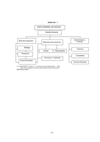 - 5 -
Gráfico No. 1
Fuente: MELINKOFF, Ramón V.: La Estructura de la Organización – 1969
http://www.emagister.com/manual/manual/funciones-empresa-tps
Elaboración: Autora
Área de Producción
Producción
Control de Calidad
Gerente General
Administración y
Finanzas
Tesorería
Ventas
Contabilidad
Promoción y Publicidad
Servicios Generales
JUNTA GENERAL DE SOCIOS
Bodega
Recaudación
Área de Comercialización
 