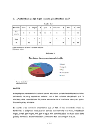 - 19 -
3. ¿Puede indicar qué tipo de pan consume generalmente en casa?
Cuadro No. 4
Encuestas Suave % Integral % Agua % Enriquecido % Dulce % Total
Pan
pequeño
43 43 17 17 13 13 10 10 11 11 93
Molde
2 2 1 1 1 1 1 1 2 1 7
% 45 18 14 11 12 100
Fuente: Investigación de campo y encuestas realizadas
Elaboración: Autora
Gráfico No. 5
Fuente: Cuadro No. 4
Elaboración: Autora
Análisis
Esta pregunta conlleva el conocimiento de dos respuestas, primero la tendencia al consumo
del tamaño de pan y segundo su variedad. Así el 93% consume pan pequeño y el 7%
moldes (que en otras ciudades del país se les conoce con el nombre de palanqueta, por su
forma alargada y achatada).
En cuanto a las variedades encontramos que un 43% de los encuestados inclina su
tendencia a la compra de pan suave que consiste especialmente en la masa, delicada (sin
miga) , el 18% pan integral, 14% pan de agua, 11% pan enriquecido con frutas secas como
pasas y mermelada de diferente sabor; y, el restante 12% consume pan de dulce.
 