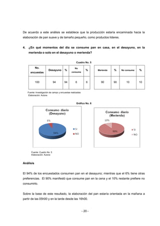 - 20 -
De acuerdo a este análisis se establece que la producción estaría encaminada hacia la
elaboración de pan suave y de tamaño pequeño, como productos líderes.
4. ¿En qué momentos del día se consume pan en casa, en el desayuno, en la
merienda o solo en el desayuno o merienda?
Cuadro No. 5
No.
encuestas
Desayuno %
No
consume
% Merienda % No consume %
100 94 94 6 6 90 90 10 10
Fuente: Investigación de campo y encuestas realizadas
Elaboración: Autora
Gráfico No. 6
Fuente: Cuadro No. 5
Elaboración: Autora
Análisis
El 94% de los encuestados consumen pan en el desayuno; mientras que el 6% tiene otras
preferencias. El 90% manifestó que consume pan en la cena y el 10% restante prefiere no
consumirlo.
Sobre la base de este resultado, la elaboración del pan estaría orientada en la mañana a
partir de las 05h00 y en la tarde desde las 16h00.
 