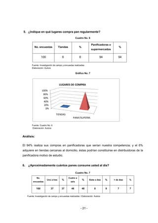 - 21 -
5. ¿Indique en qué lugares compra pan regularmente?
Cuadro No. 6
No. encuestas Tiendas %
Panificadoras o
supermercados
%
100 6 6 94 94
Fuente: Investigación de campo y encuestas realizadas
Elaboración: Autora
Gráfico No. 7
0%
20%
40%
60%
80%
100%
TIENDAS
PANIF/SUPERM.
LUGARES DE COMPRA
Fuente: Cuadro No. 6
Elaboración: Autora
Análisis:
El 94% realiza sus compras en panificadoras que serían nuestra competencia; y el 6%
adquiere en tiendas cercanas al domicilio, éstas podrían constituirse en distribuidoras de la
panificadora motivo de estudio.
6. ¿Aproximadamente cuántos panes consume usted al día?
Cuadro No. 7
No.
encuestas
Uno a tres %
Cuatro a
seis
% Siete a diez % + de diez %
100 37 37 48 48 8 8 7 7
Fuente: Investigación de campo y encuestas realizadas / Elaboración: Autora
 