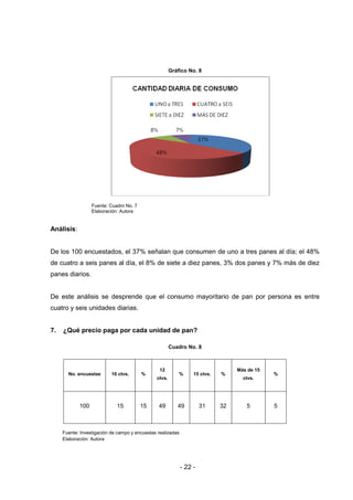 - 22 -
Gráfico No. 8
Fuente: Cuadro No. 7
Elaboración: Autora
Análisis:
De los 100 encuestados, el 37% señalan que consumen de uno a tres panes al día; el 48%
de cuatro a seis panes al día, el 8% de siete a diez panes, 3% dos panes y 7% más de diez
panes diarios.
De este análisis se desprende que el consumo mayoritario de pan por persona es entre
cuatro y seis unidades diarias.
7. ¿Qué precio paga por cada unidad de pan?
Cuadro No. 8
No. encuestas 10 ctvs. %
12
ctvs.
% 15 ctvs. %
Más de 15
ctvs.
%
100 15 15 49 49 31 32 5 5
Fuente: Investigación de campo y encuestas realizadas
Elaboración: Autora
 