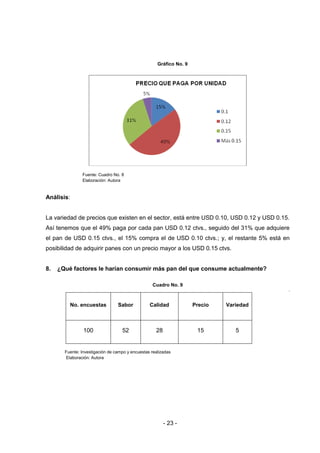- 23 -
Gráfico No. 9
Fuente: Cuadro No. 8
Elaboración: Autora
Análisis:
La variedad de precios que existen en el sector, está entre USD 0.10, USD 0.12 y USD 0.15.
Así tenemos que el 49% paga por cada pan USD 0.12 ctvs., seguido del 31% que adquiere
el pan de USD 0.15 ctvs., el 15% compra el de USD 0.10 ctvs.; y, el restante 5% está en
posibilidad de adquirir panes con un precio mayor a los USD 0.15 ctvs.
8. ¿Qué factores le harían consumir más pan del que consume actualmente?
Cuadro No. 9
2
No. encuestas Sabor Calidad Precio Variedad
100 52 28 15 5
Fuente: Investigación de campo y encuestas realizadas
Elaboración: Autora
 