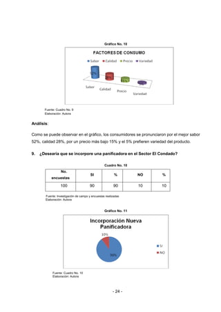 - 24 -
Gráfico No. 10
Fuente: Cuadro No. 9
Elaboración: Autora
Análisis:
Como se puede observar en el gráfico, los consumidores se pronunciaron por el mejor sabor
52%, calidad 28%, por un precio más bajo 15% y el 5% prefieren variedad del producto.
9. ¿Desearía que se incorpore una panificadora en el Sector El Condado?
Cuadro No. 10
Fuente: Investigación de campo y encuestas realizadas
Elaboración: Autora
Gráfico No. 11
Fuente: Cuadro No. 10
Elaboración: Autora
No.
encuestas
SI % NO %
100 90 90 10 10
 