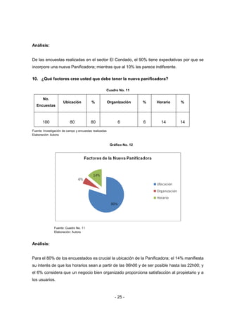 - 25 -
Análisis:
De las encuestas realizadas en el sector El Condado, el 90% tiene expectativas por que se
incorpore una nueva Panificadora; mientras que al 10% les parece indiferente.
10. ¿Qué factores cree usted que debe tener la nueva panificadora?
Cuadro No. 11
No.
Encuestas
Ubicación % Organización % Horario %
100 80 80 6 6 14 14
Fuente: Investigación de campo y encuestas realizadas
Elaboración: Autora
Gráfico No. 12
Fuente: Cuadro No. 11
Elaboración: Autora
Análisis:
Para el 80% de los encuestados es crucial la ubicación de la Panificadora; el 14% manifiesta
su interés de que los horarios sean a partir de las 06h00 y de ser posible hasta las 22h00; y
el 6% considera que un negocio bien organizado proporciona satisfacción al propietario y a
los usuarios.
 