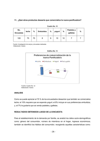 - 26 -
11. ¿Qué otros productos desearía que comercialice la nueva panificadora?
Cuadro No. 12
No.
Encuestas
leche % Embutidos % yogurt %
Pasteles y
galletas
%
100 75 75 8 8 10 10 7 7
Fuente: Investigación de campo y encuestas realizadas
Elaboración: Autora
Gráfico No. 13
Fuente: Cuadro No. 12
Elaboración: Autora
ANALISIS
Como se puede apreciar el 75 % de los encuestados desearían que también se comercialice
leche; el 10% requiere que se expenda yogurt; el 8% incluye en sus preferencias embutidos;
y, el 7% le gustaría que se venda pasteles y galletas.
RESULTADOS OBTENIDOS LUEGO DE LA ENCUESTA
Para el establecimiento de la demanda por familia, se analizó los datos socio-demográficos
como: género del consumidor, número de miembros en el hogar, ingresos económicos;
también se identificó los hábitos del consumidor, recogiendo aquellas características como:
 