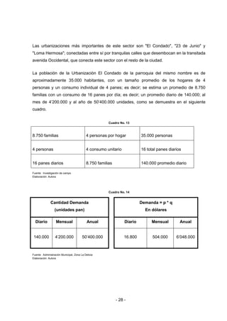 - 28 -
Las urbanizaciones más importantes de este sector son "El Condado", "23 de Junio" y
"Loma Hermosa"; conectadas entre sí por tranquilas calles que desembocan en la transitada
avenida Occidental, que conecta este sector con el resto de la ciudad.
La población de la Urbanización El Condado de la parroquia del mismo nombre es de
aproximadamente 35.000 habitantes, con un tamaño promedio de los hogares de 4
personas y un consumo individual de 4 panes; es decir; se estima un promedio de 8.750
familias con un consumo de 16 panes por día; es decir; un promedio diario de 140.000; al
mes de 4’200.000 y al año de 50’400.000 unidades, como se demuestra en el siguiente
cuadro.
Cuadro No. 13
8.750 familias 4 personas por hogar 35.000 personas
4 personas 4 consumo unitario 16 total panes diarios
16 panes diarios 8.750 familias 140.000 promedio diario
Fuente: Investigación de campo
Elaboración: Autora
Cuadro No. 14
Cantidad Demanda
(unidades pan)
Demanda = p * q
En dólares
Diario Mensual Anual Diario Mensual Anual
140.000 4’200.000 50’400.000 16.800 504.000 6‘048.000
Fuente: Administración Municipal, Zona La Delicia
Elaboración: Autora
 