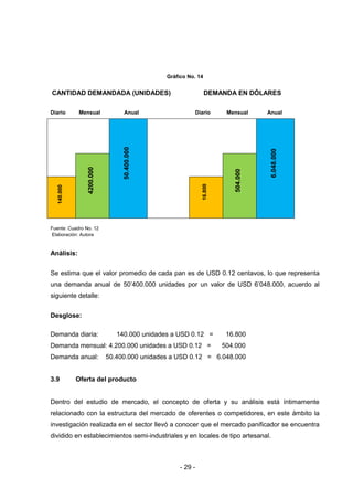 - 29 -
Gráfico No. 14
CANTIDAD DEMANDADA (UNIDADES) DEMANDA EN DÓLARES
Diario Mensual Anual Diario Mensual Anual
50.400.000
6.048.000
4200.000
504.000
140.000
16.800
Fuente: Cuadro No. 12
Elaboración: Autora
Análisis:
Se estima que el valor promedio de cada pan es de USD 0.12 centavos, lo que representa
una demanda anual de 50’400.000 unidades por un valor de USD 6’048.000, acuerdo al
siguiente detalle:
Desglose:
Demanda diaria: 140.000 unidades a USD 0.12 = 16.800
Demanda mensual: 4.200.000 unidades a USD 0.12 = 504.000
Demanda anual: 50.400.000 unidades a USD 0.12 = 6.048.000
3.9 Oferta del producto
Dentro del estudio de mercado, el concepto de oferta y su análisis está íntimamente
relacionado con la estructura del mercado de oferentes o competidores, en este ámbito la
investigación realizada en el sector llevó a conocer que el mercado panificador se encuentra
dividido en establecimientos semi-industriales y en locales de tipo artesanal.
 