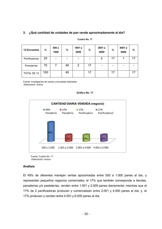 - 32 -
3. ¿Qué cantidad de unidades de pan vende aproximadamente al día?
Cuadro No. 17
12 Encuestas %
500 a
1000
%
1001 a
2000
%
2001 a
4000
%
4001 a
6000
%
Panificadoras 25 - - - - 2 17 1 17
Panaderías 75 7 49 2 17 - - - -
TOTAL DE 12 100 49 17 17 17
Fuente: Investigación de campo y encuestas realizadas
Elaboración: Autora
Gráfico No. 17
500 a 1.000 1.001 a 2.000 2.001 a 4.000 4.001 a 6.000
49%
17% 17% 17%
CANTIDAD DIARIA VENDIDA (negocio)
49%
Panadería
17%
Panadería
17%
Panificadora
17%
Panificadora2
Fuente: Cuadro No. 17
Elaboración: Autora
Análisis
El 49% de oferentes manejan ventas aproximadas entre 500 a 1.000 panes al día, y
representan pequeños negocios comerciales; el 17% que también corresponde a tiendas,
panaderías y/o pastelerías, venden entre 1.001 y 2.000 panes diariamente; mientras que el
17% de 2 panificadoras producen y comercializan entre 2.001 y 4.000 panes al día; y, el
17% producen y venden entre 4.001 y 6.000 panes al día.
 
