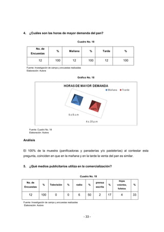 - 33 -
4. ¿Cuáles son las horas de mayor demanda del pan?
Cuadro No. 18
No. de
Encuestas
% Mañana % Tarde %
12 100 12 100 12 100
Fuente: Investigación de campo y encuestas realizadas
Elaboración: Autora
Gráfico No. 18
Fuente: Cuadro No. 18
Elaboración: Autora
Análisis
El 100% de la muestra (panificadoras y panaderías y/o pastelerías) al contestar esta
pregunta, coinciden en que en la mañana y en la tarde la venta del pan es similar.
5. ¿Qué medios publicitarios utiliza en la comercialización?
Cuadro No. 19
No. de
Encuestas
% Televisión % radio %
prensa
escrita
%
Hojas
volantes,
folletos
%
12 100 0 0 6 50 2 17 4 33
Fuente: Investigación de campo y encuestas realizadas
Elaboración: Autora
 