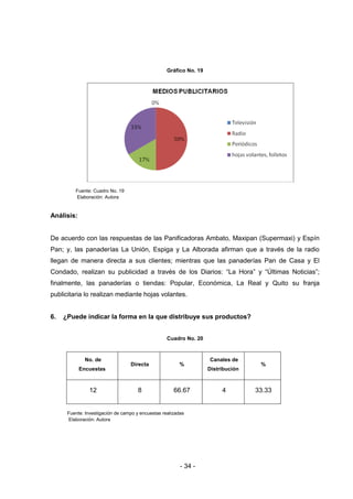 - 34 -
Gráfico No. 19
Fuente: Cuadro No. 19
Elaboración: Autora
Análisis:
De acuerdo con las respuestas de las Panificadoras Ambato, Maxipan (Supermaxi) y Espín
Pan; y, las panaderías La Unión, Espiga y La Alborada afirman que a través de la radio
llegan de manera directa a sus clientes; mientras que las panaderías Pan de Casa y El
Condado, realizan su publicidad a través de los Diarios: “La Hora” y “Últimas Noticias”;
finalmente, las panaderías o tiendas: Popular, Económica, La Real y Quito su franja
publicitaria lo realizan mediante hojas volantes.
6. ¿Puede indicar la forma en la que distribuye sus productos?
Cuadro No. 20
No. de
Encuestas
Directa %
Canales de
Distribución
%
12 8 66.67 4 33.33
Fuente: Investigación de campo y encuestas realizadas
Elaboración: Autora
 