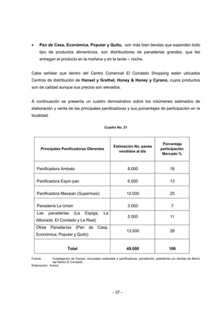 - 37 -
 Pan de Casa, Económica, Popular y Quito, son más bien tiendas que expenden todo
tipo de productos alimenticios, son distribuidores de panaderías grandes, que les
entregan el producto en la mañana y en la tarde – noche.
Cabe señalar que dentro del Centro Comercial El Condado Shopping están ubicados
Centros de distribución de Hansel y Grethel, Honey & Honey y Cyrano, cuyos productos
son de calidad aunque sus precios son elevados.
A continuación se presenta un cuadro demostrativo sobre los volúmenes estimados de
elaboración y venta de las principales panificadoras y sus porcentajes de participación en la
localidad.
Cuadro No. 21
Principales Panificadoras Oferentes
Estimación No. panes
vendidos al día
Porcentaje
participación
Mercado %
Panificadora Ambato 8.000 16
Panificadora Espín pan 6.500 13
Panificadora Maxipan (Supermaxi) 12.000 25
Panadería La Unión 3.500 7
Las panaderías (La Espiga, La
Alborada, El Condado y La Real)
5.500 11
Otras Panaderías (Pan de Casa,
Económica, Popular y Quito)
13.500 28
Total 49.000 100
Fuente: Investigación de Campo, encuestas realizadas a panificadoras, panaderías, pastelerías y/o tiendas de Barrio
del Sector El Condado.
Elaboración: Autora
 
