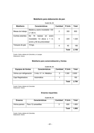 - 61 -
Mobiliario para elaboración de pan
Cuadro No. 28
Mobiliario Características Cantidad P.Unit. Total
Mesas de trabajo
Madera y acero inoxidable 1.60
x 1.80 m.
2 300 600
Coches estantes De 16 repisas en acero
inoxidable 1.6 altura x 1 m.
ancho y 60 de profundidad
6 220 1.320
Tanques de gas 15 kgs. 4 45 180
Total 2.100
Fuente: Visita a talleres de Cotocollao y a Liquigas.
Elaboración: Autora
Mobiliario para comercialización y Ventas
Cuadro No. 29
Equipos de Ventas Características Cantidad P.Unit. Total
Vitrina con refrigeración 3 mts. X 1 m. Metálica 2 1.300 2.600
Caja Registradora Automática 1 180
Total 2.780
Fuente: Visita a talleres de Cotocollao
Elaboración: Autora
Enseres requeridos
Cuadro No. 30
Enseres Características Cantidad P.Unit. Total
Vitrina panera Para 12 canastillas 3 600 1.800
Total 1.800
Fuente: Visita a talleres de Cotocollao
Elaboración: Autora
 
