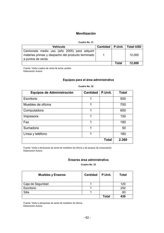 - 62 -
Movilización
Cuadro No. 31
Vehículo Cantidad P.Unit. Total USD
Camioneta medio uso (año 2005) para adquirir
materias primas y despacho del producto terminado
a puntos de venta.
1 12.000
Total 12.000
Fuente: Visita a patios de venta de autos usados
Elaboración Autora
Equipos para el área administrativa
Cuadro No. 32
Equipos de Administración Cantidad P.Unit. Total
Escritorio 1 500
Muebles de oficina 1 700
Computadora 1 600
Impresora 1 150
Fax 1 180
Sumadora 1 50
Línea y teléfono 1 180
Total 2.360
Fuente: Visita a almacenes de venta de mobiliario de oficina y de equipos de computación
Elaboración Autora
Enseres área administrativa
Cuadro No. 33
Muebles y Enseres Cantidad P.Unit. Total
Caja de Seguridad 1 120
Escritorio 1 250
Silla 1 60
Total 430
Fuente: Visita a almacenes de venta de mobiliario de oficina
Elaboración Autora
 