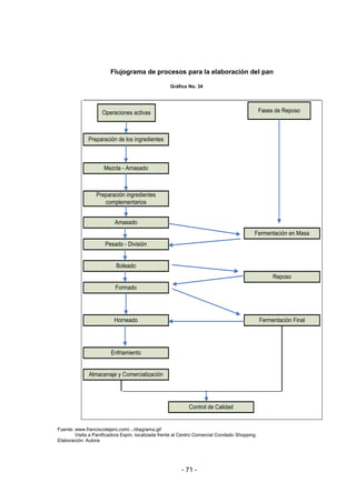 - 71 -
Flujograma de procesos para la elaboración del pan
Gráfico No. 34
Operaciones activas Fases de Reposo
Preparación de los ingredientes
Boleado
Preparación ingredientes
complementarios
Formado
Pesado - División
Amasado
Horneado
Enfriamiento
Mezcla - Amasado
Fermentación en Masa
Fermentación Final
Reposo
Almacenaje y Comercialización
Control de Calidad
Fuente: www.franciscotejero.com/.../diagrama.gif
Visita a Panificadora Espín, localizada frente al Centro Comercial Condado Shopping
Elaboración: Autora
 