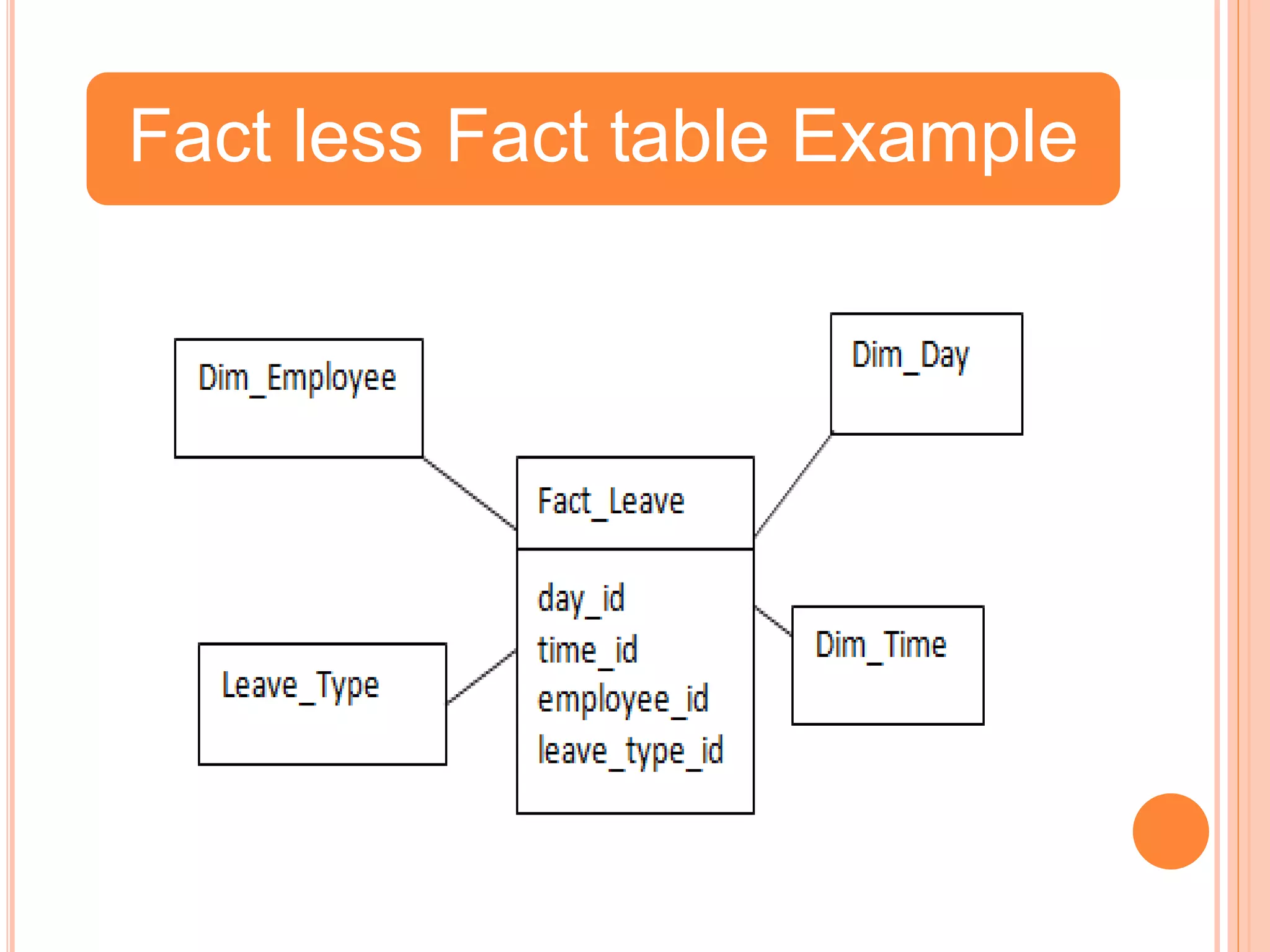 Fact less Fact table Example