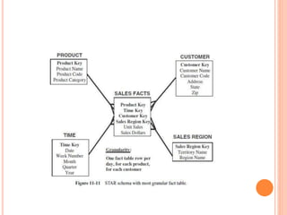 Fact less fact Tables & Aggregate Tables | PPTX