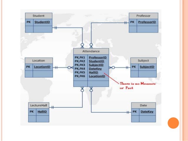 fact less fact tables aggregate tables fact table