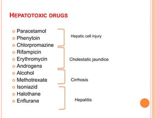 HEPATOTOXIC DRUGS
 Paracetamol
 Phenytoin
 Chlorpromazine
 Rifampicin
 Erythromycin
 Androgens
 Alcohol
 Methotrexate
 Isoniazid
 Halothane
 Enflurane
Hepatic cell injury
Cholestatic jaundice
Cirrhosis
Hepatitis
 