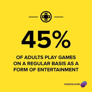 45% 
of adults play games 
on a regular basis as a 
form of entertainment 
 