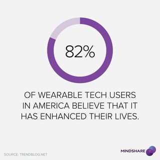of wearable tech users
in America believe that it
has enhanced their lives.
source: trendblog.net
82%