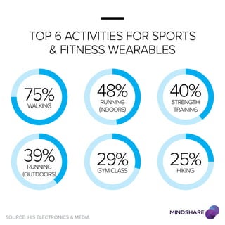top 6 activities for sports
& fitness wearables
75%
walking
39%
running
(outdoors)
48%
running
(indoors)
29%
gym class
40%
strength
training
25%
hiking
source: HIS Electronics & Media