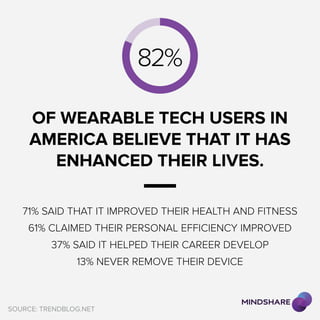 of wearable tech users in 
America believe that it has 
enhanced their lives. 
71% said that it improved their health and fitness 
61% claimed their personal efficiency improved 
37% said it helped their career develop 
13% never remove their device 
source: trendblog.net 
82% 
 