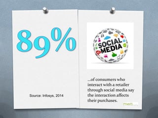 Source: Infosys, 2014

…of consumers who
interact with a retailer
through social media say
the interaction affects
their purchases.

 