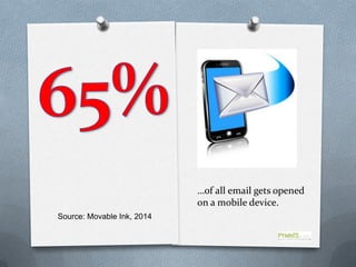 …of all email gets opened
on a mobile device.
Source: Movable Ink, 2014

 