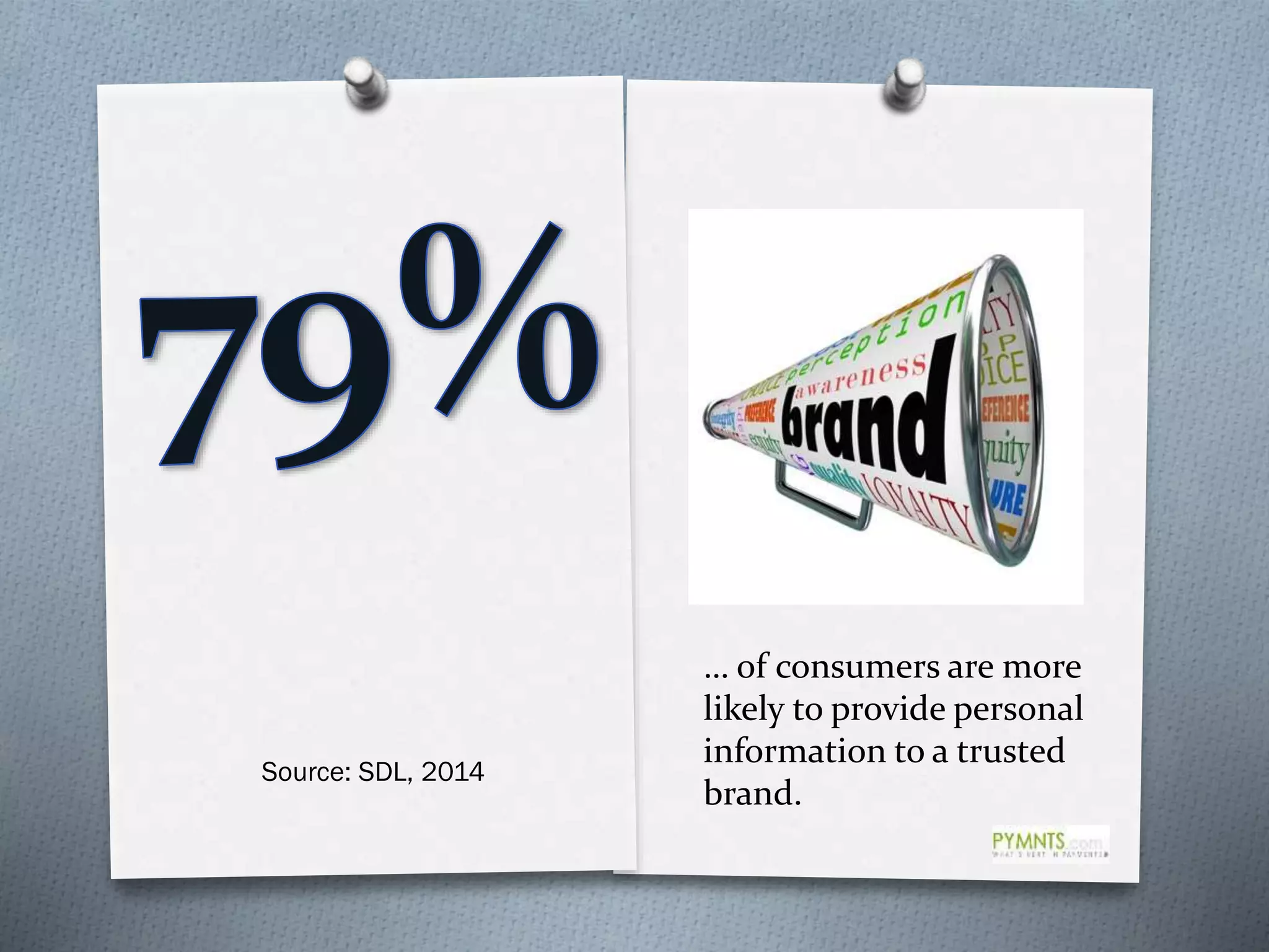 Source: SDL, 2014
… of consumers are more
likely to provide personal
information to a trusted
brand.