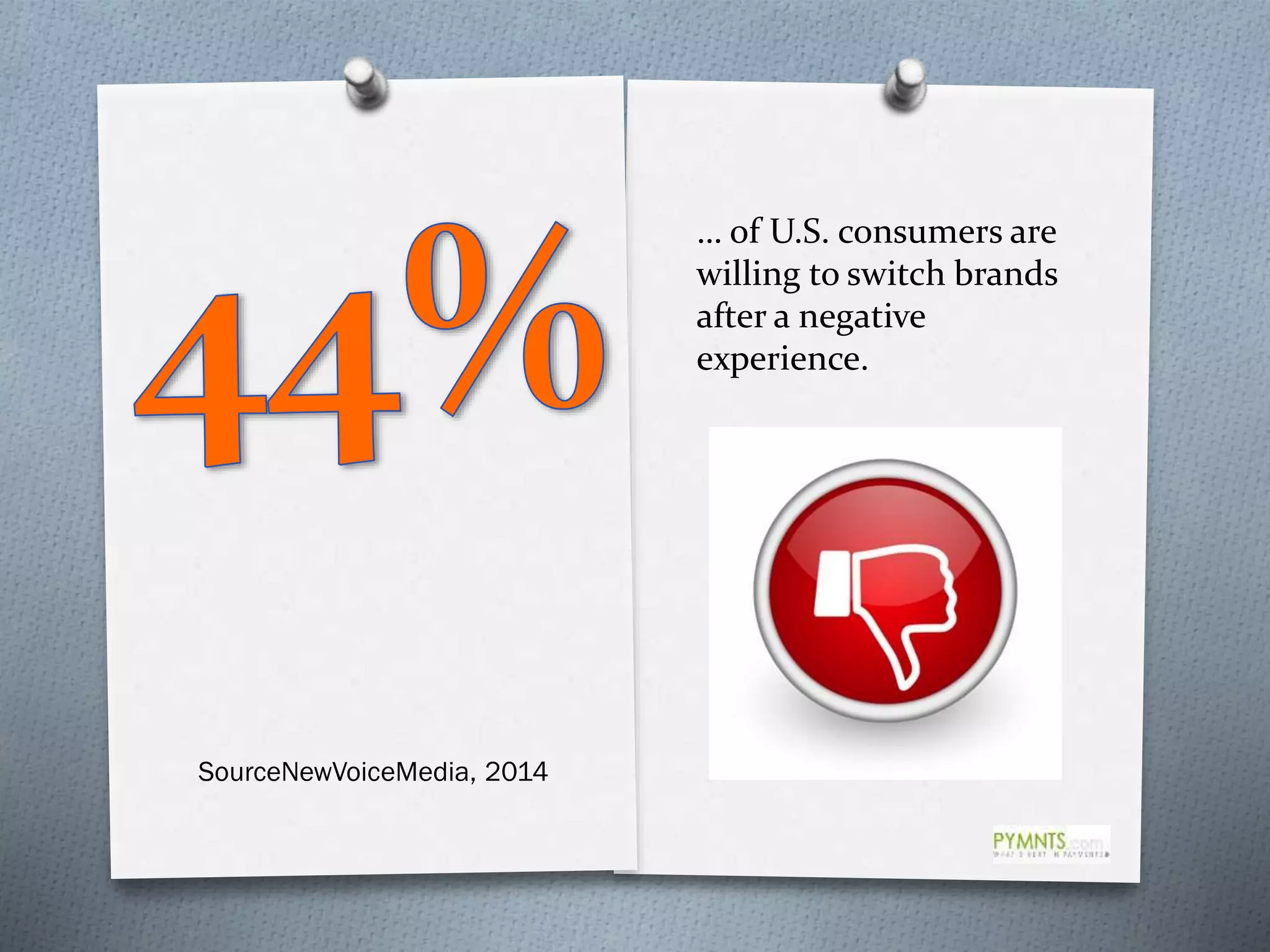 … of U.S. consumers are
willing to switch brands
after a negative
experience.
SourceNewVoiceMedia, 2014