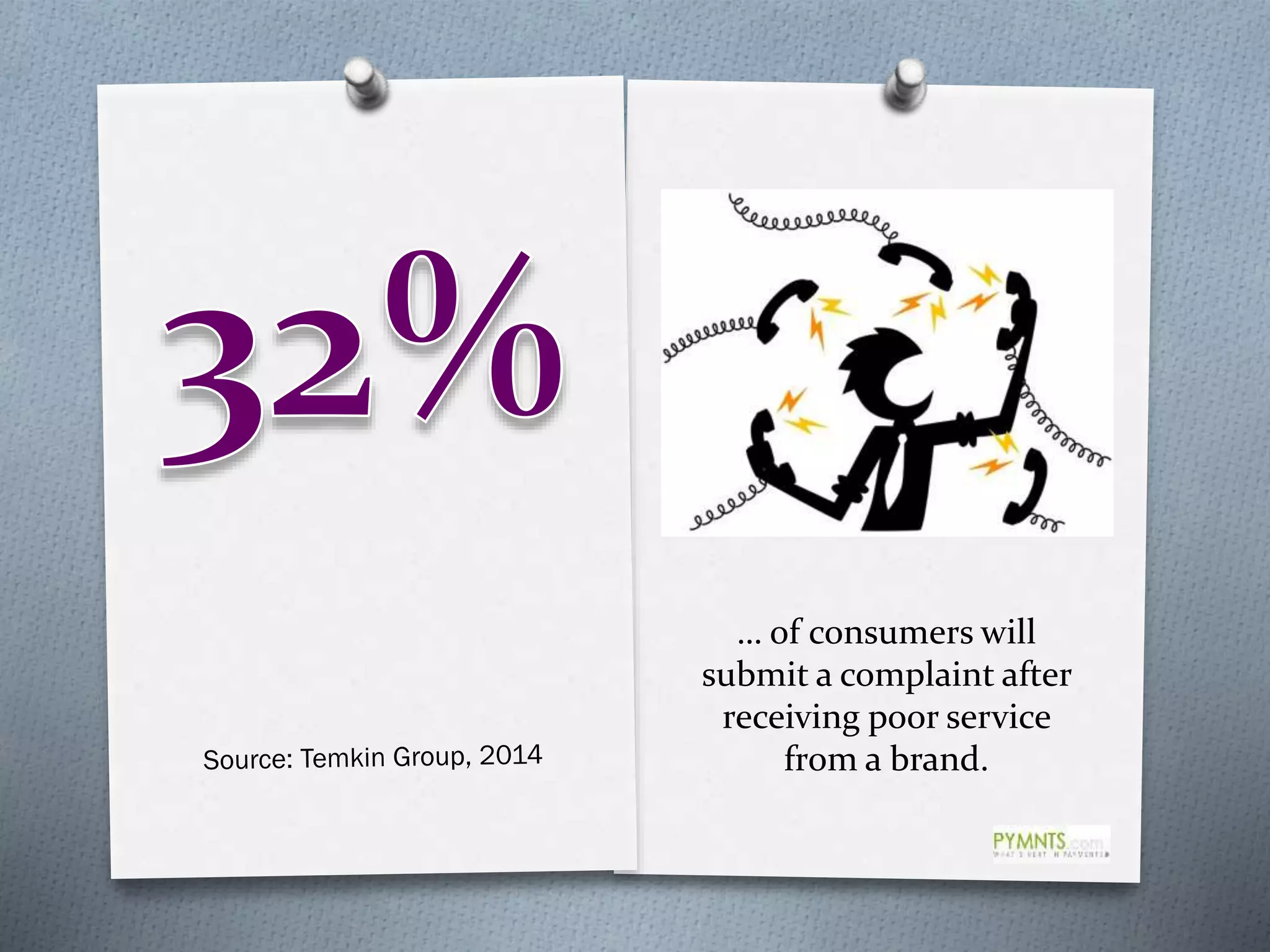 … of consumers will
submit a complaint after
receiving poor service
from a brand.