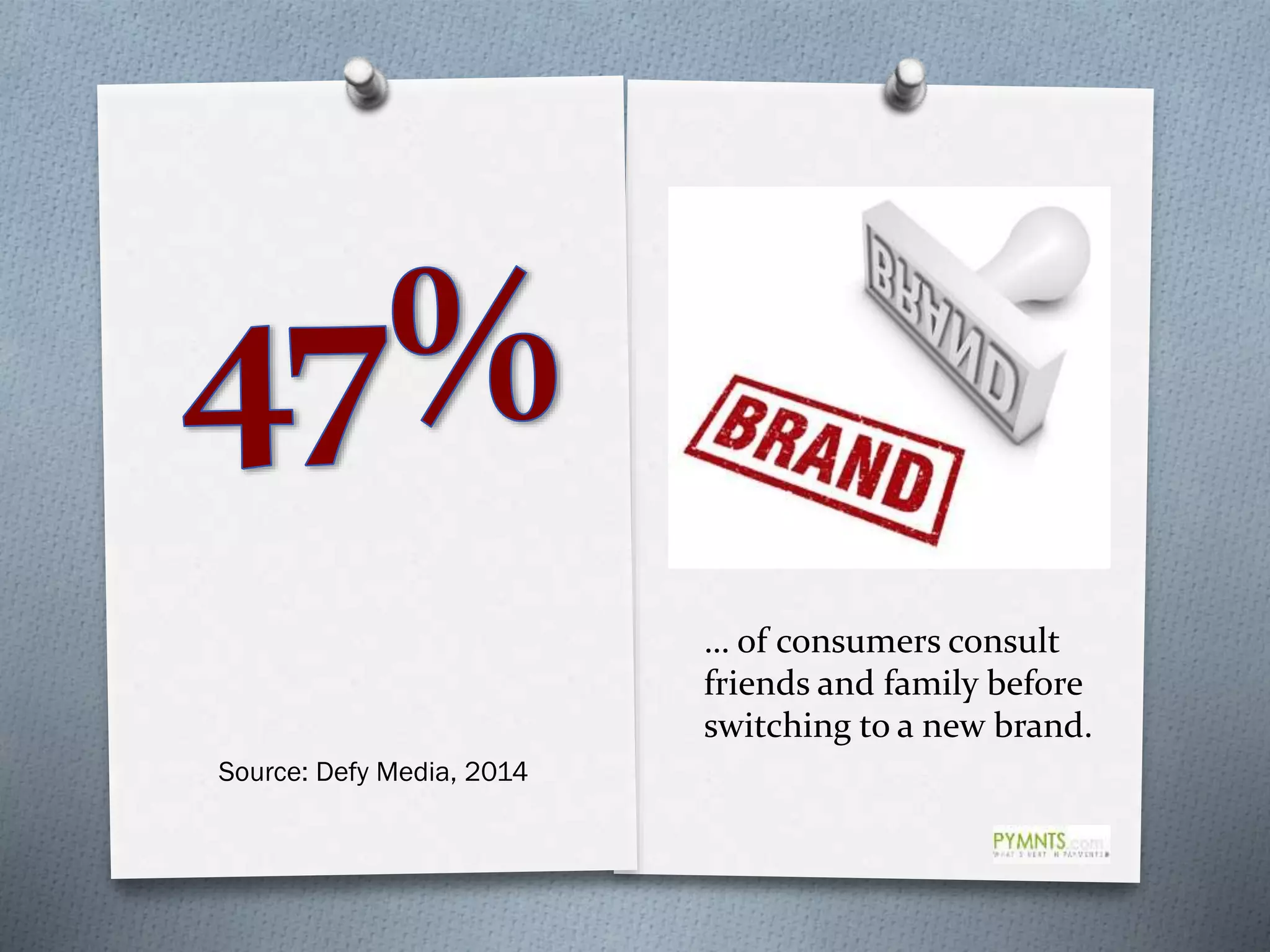 … of consumers consult
friends and family before
switching to a new brand.
Source: Defy Media, 2014