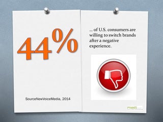 … of U.S. consumers are
willing to switch brands
after a negative
experience.

SourceNewVoiceMedia, 2014

 