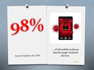 … of all mobile malware
attacks target Android
devices.

 