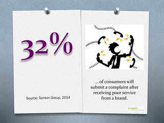 … of consumers will
submit a complaint after
receiving poor service
from a brand.

 