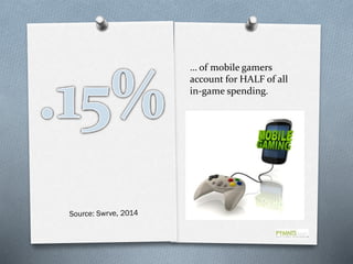 … of mobile gamers
account for HALF of all
in-game spending.

 