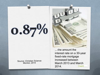 … the amount the
interest rate on a 30-year
fixed-rate mortgage
increased between
March 2013 and March
2014.